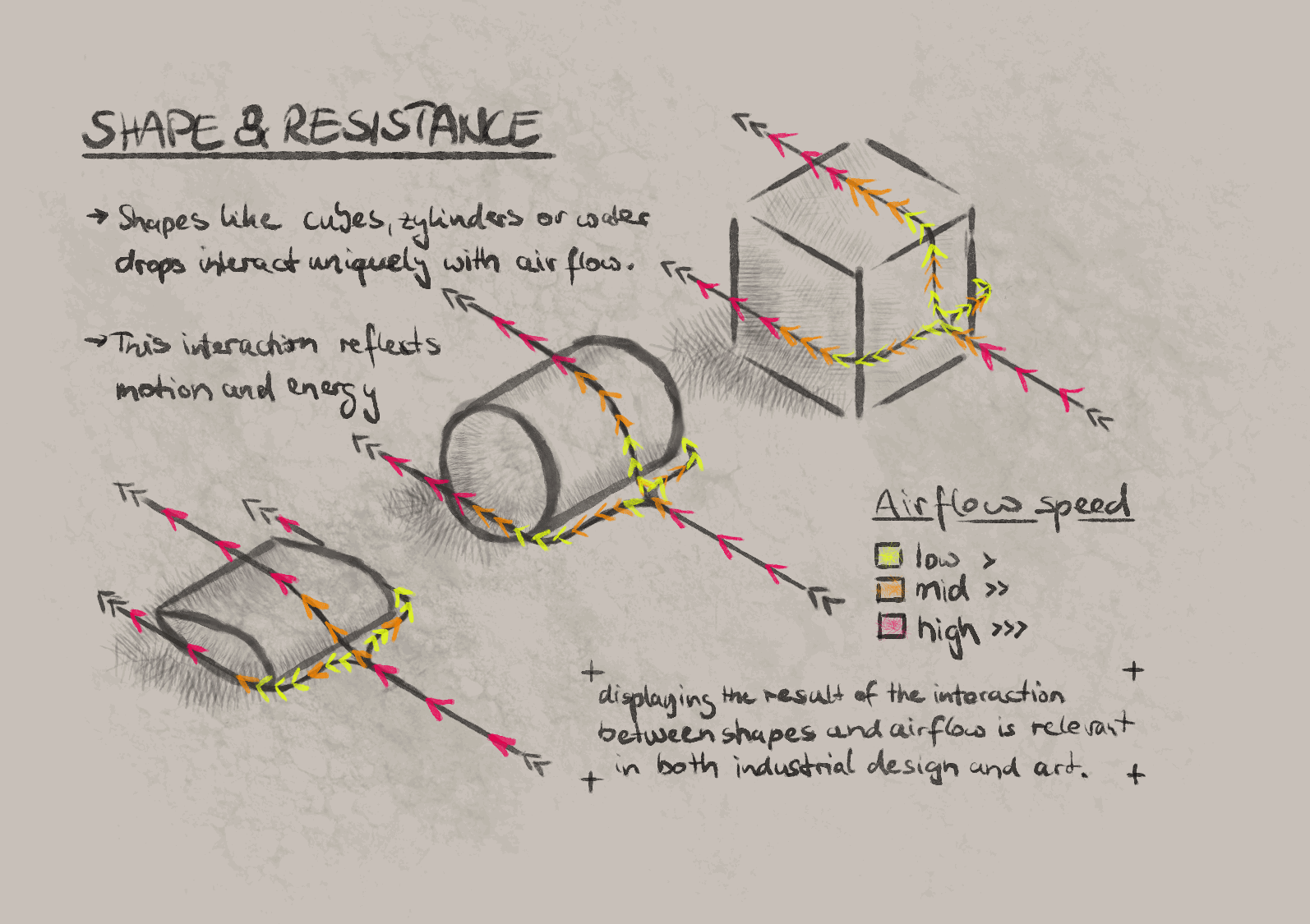 Interaction between Shape and Resistance