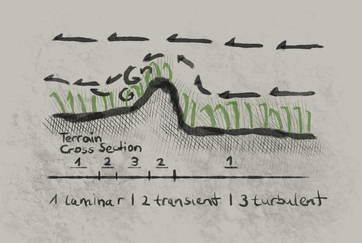Laminar vs. Transient vs. Turbulent